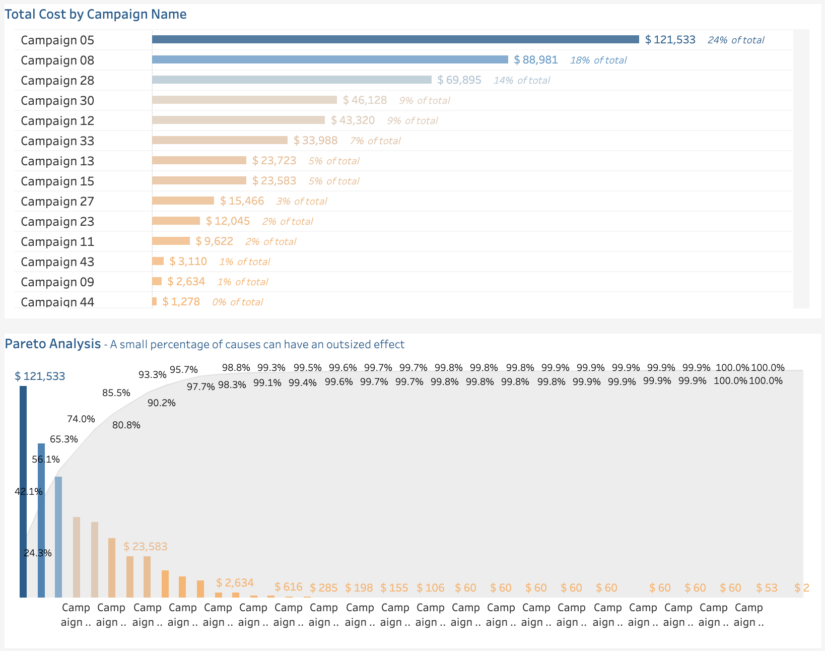 Digital Marketing – Twitter Ads by Tableau Accelerators - Pareto analysis