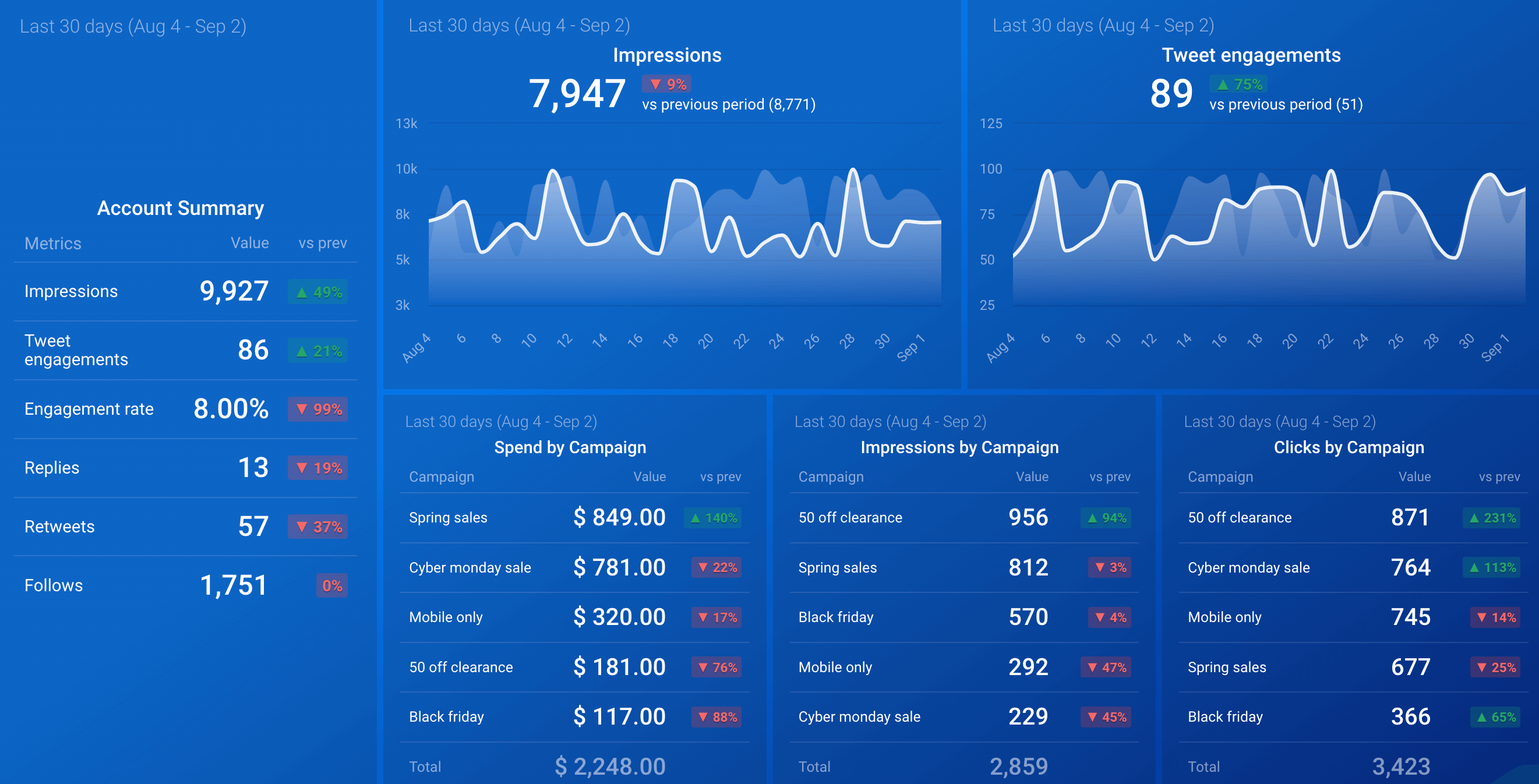 X (Twitter) Ads account overview by Databox