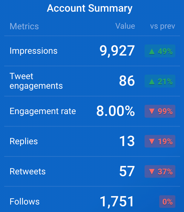 X (Twitter) Ads account overview by Databox - Total performance