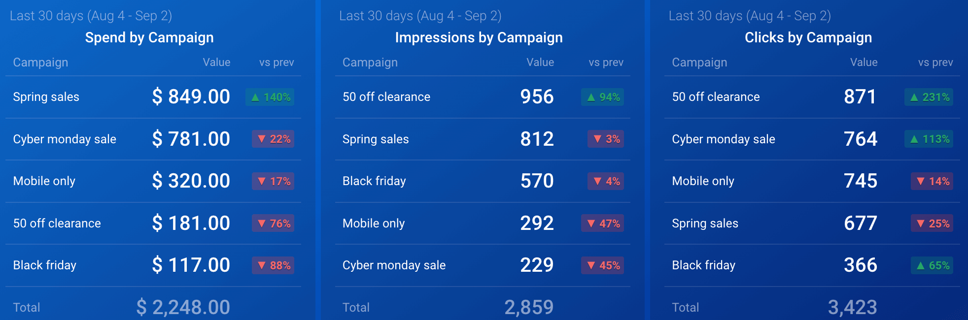 X (Twitter) Ads account overview by Databox - Campaign performance