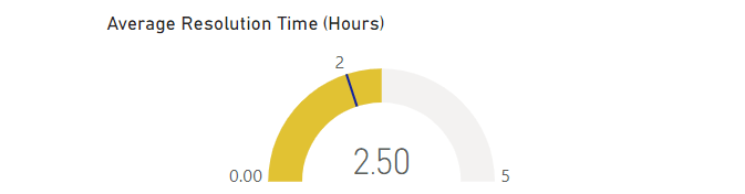 25 average resolution time gauge