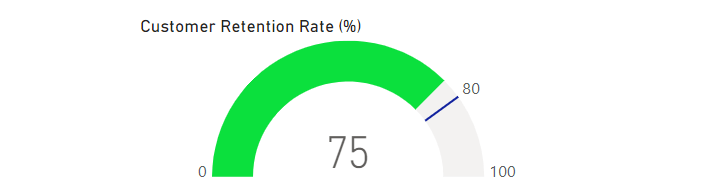 25 customer retention gauge