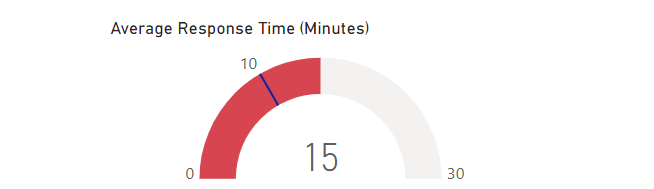 26 average response time gauge