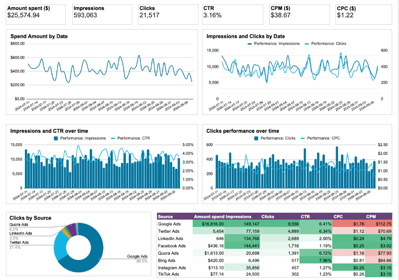 PPC multi-channel dashboard in Google Sheets
