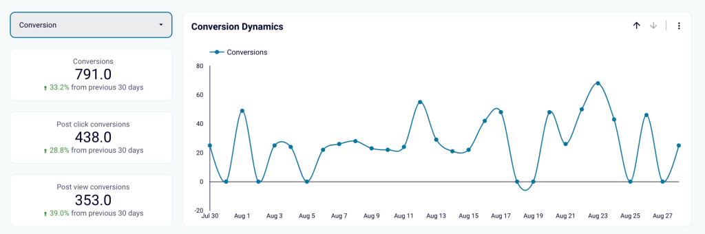 3. Conversions and Leads funnel