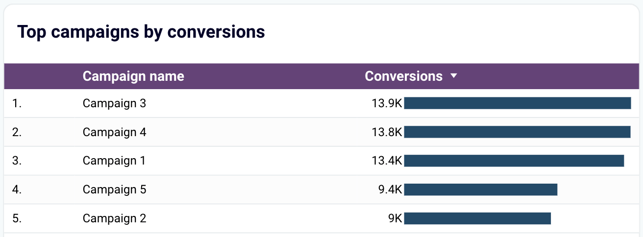 X (Twitter) Ads dashboard in Looker Studio by Coupler.io - Top campaigns