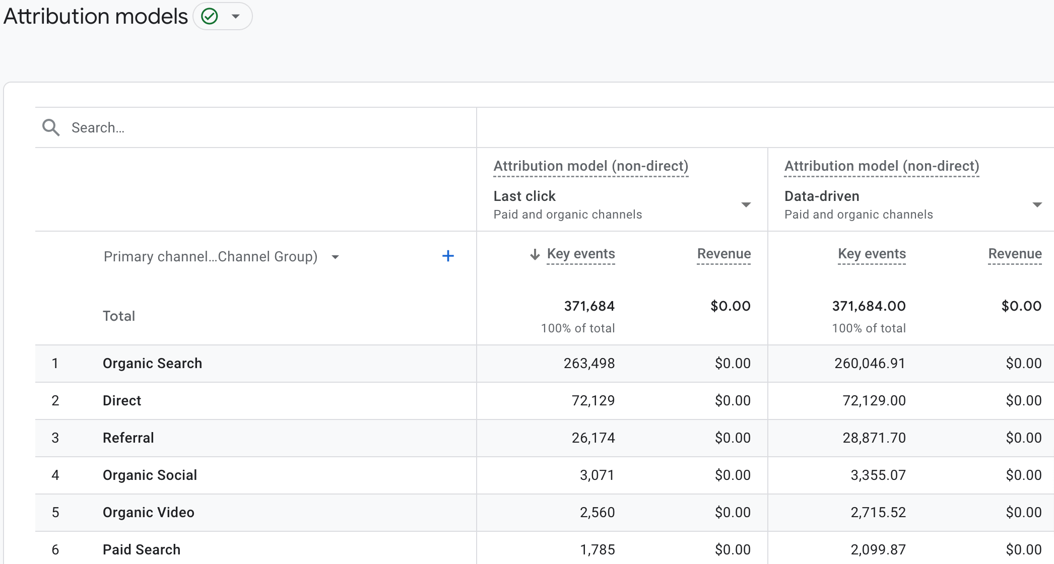 4 marketing attribution models