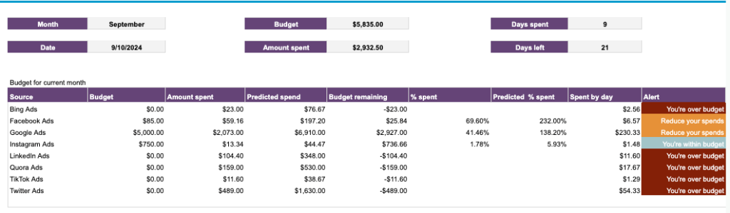 PPC multi-channel dashboard with budget in Google Sheets