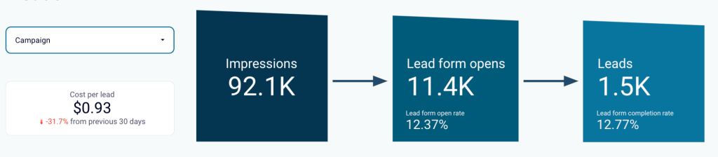 4. Conversions and Leads funnel