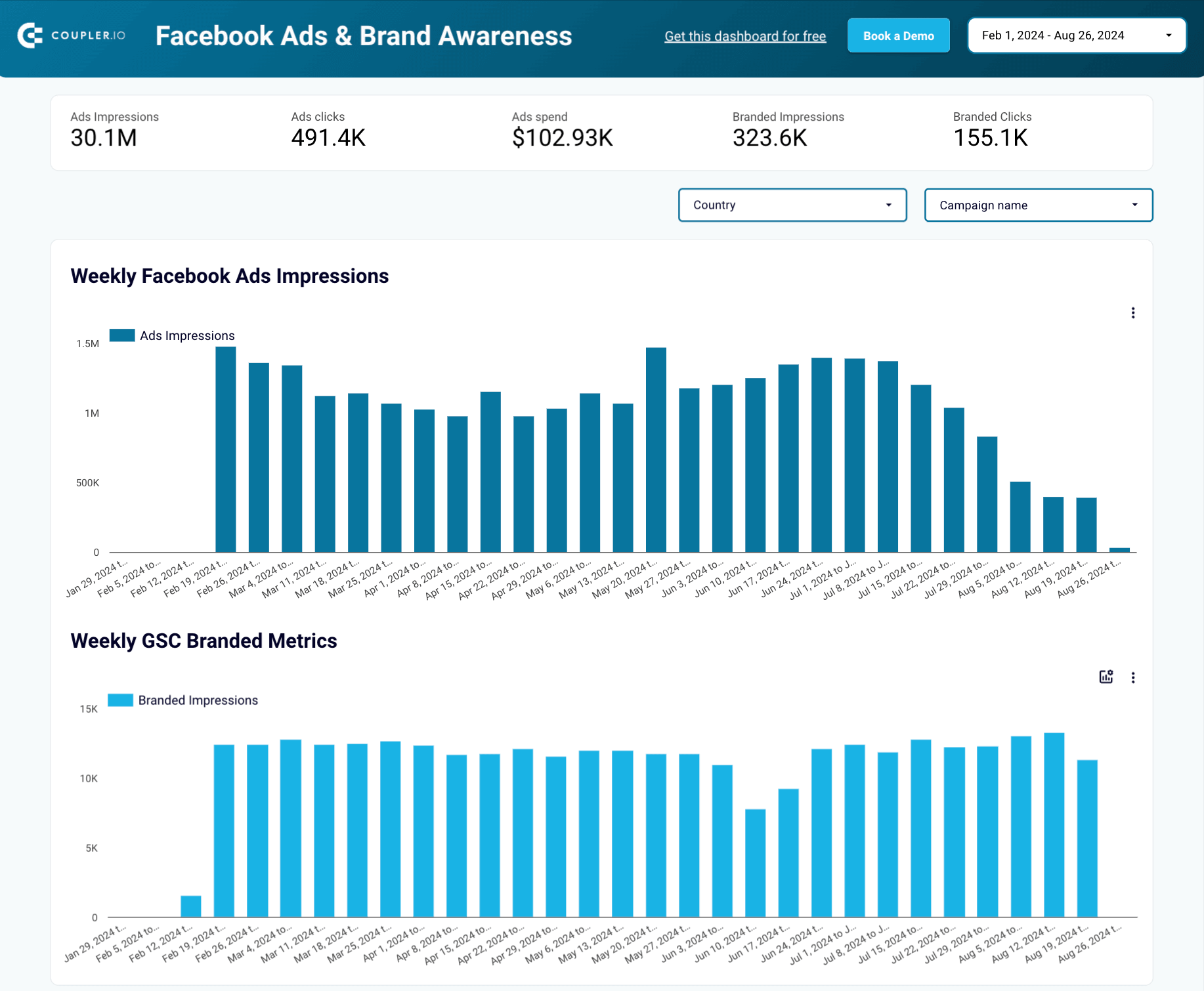 5 dashboard