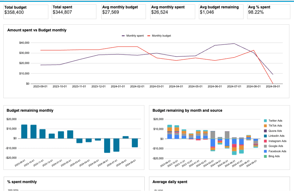 PPC monthly budget dashboard in Google Sheets