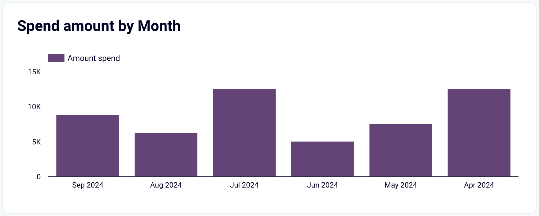 X (Twitter) Ads dashboard in Looker Studio by Coupler.io - Monthly spend dynamics