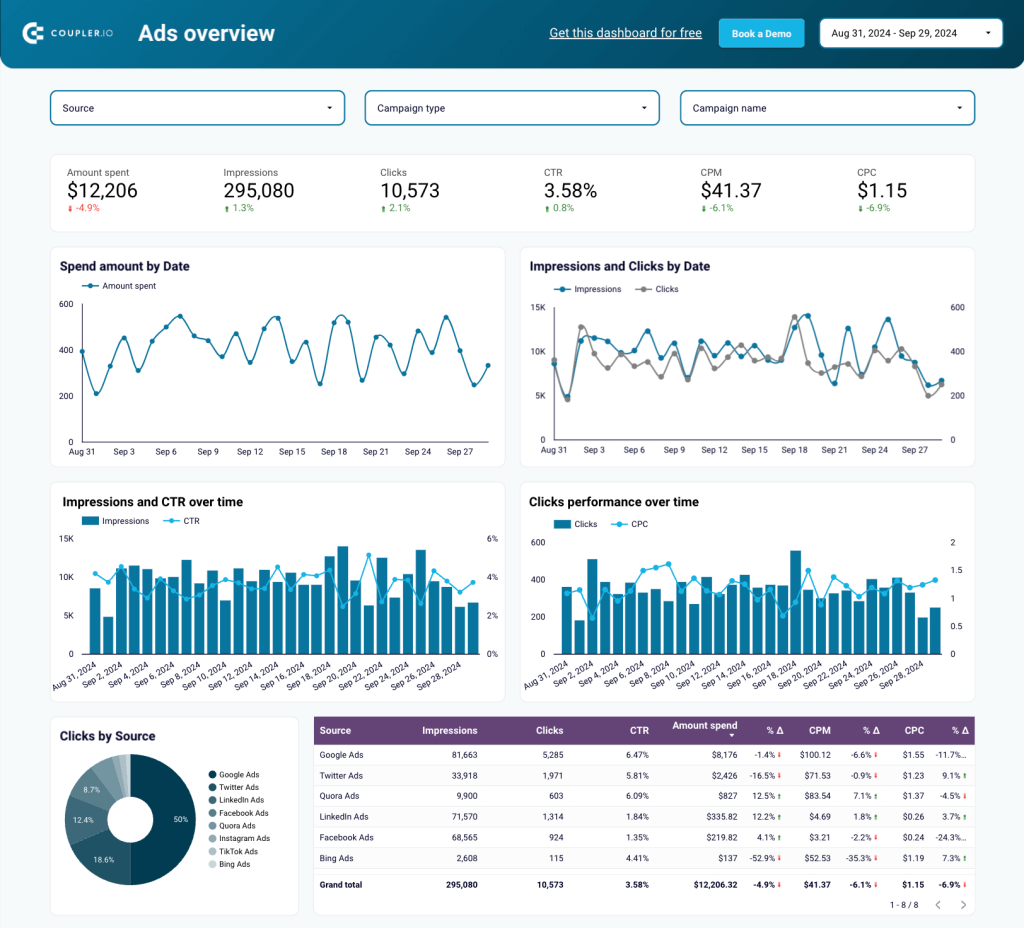 5. PPC dashboard for LinkedIn Ads + 7 other ad platforms