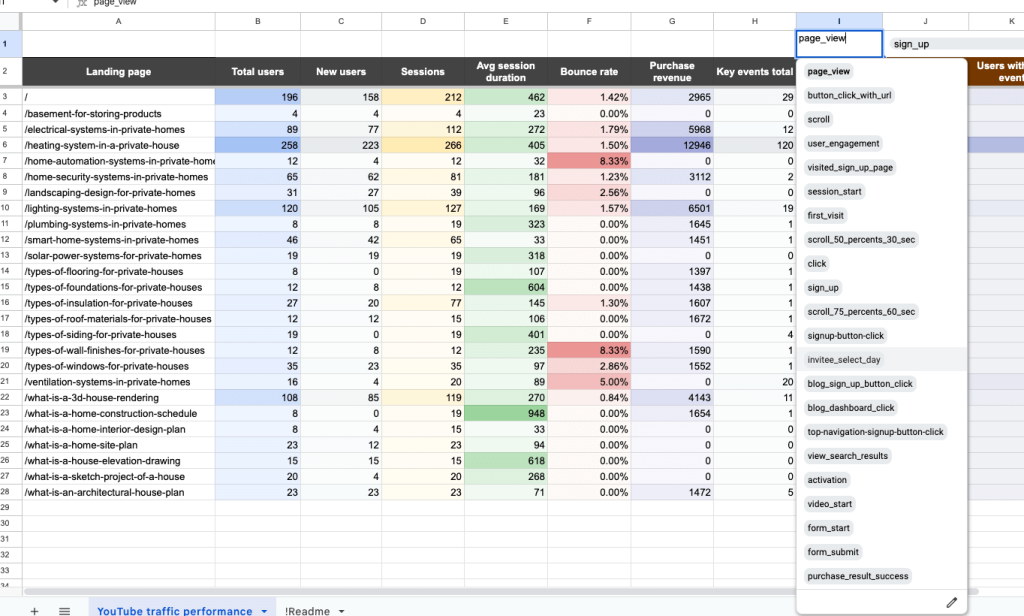 Website traffic from YouTube - a performance analysis dashboard in Google Sheets