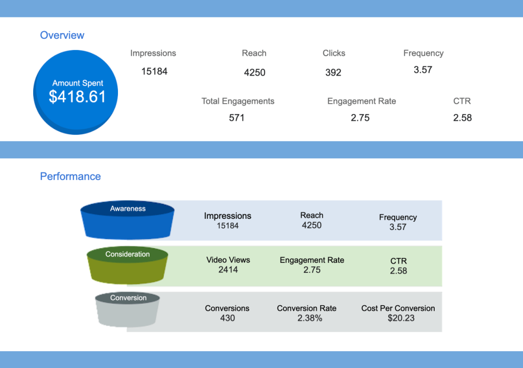 LinkedIn Ads report template for different ad types