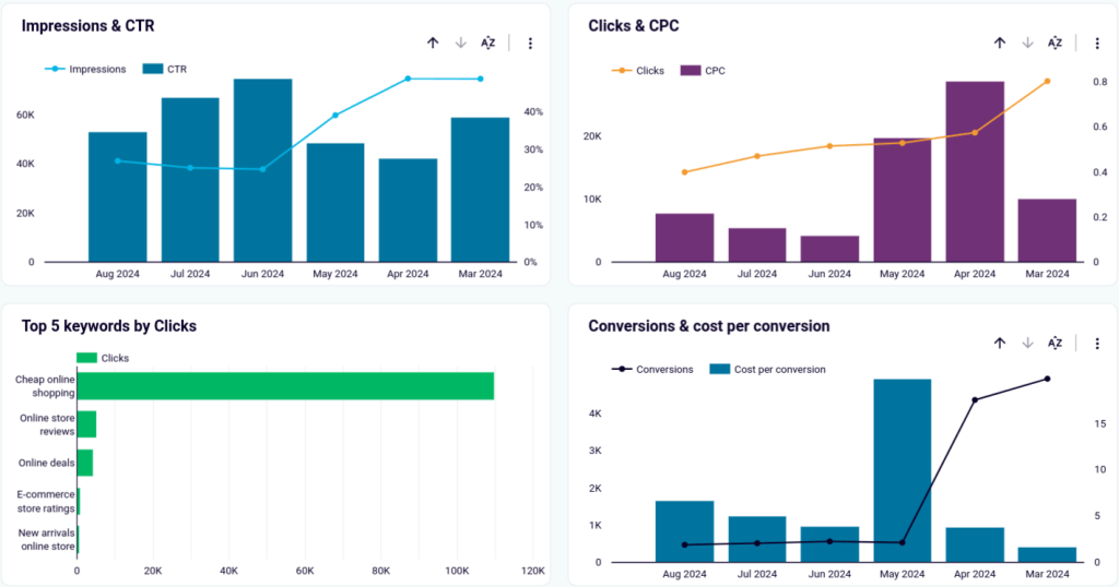Google Ads keyword performance dashboard in Looker Studio - charts