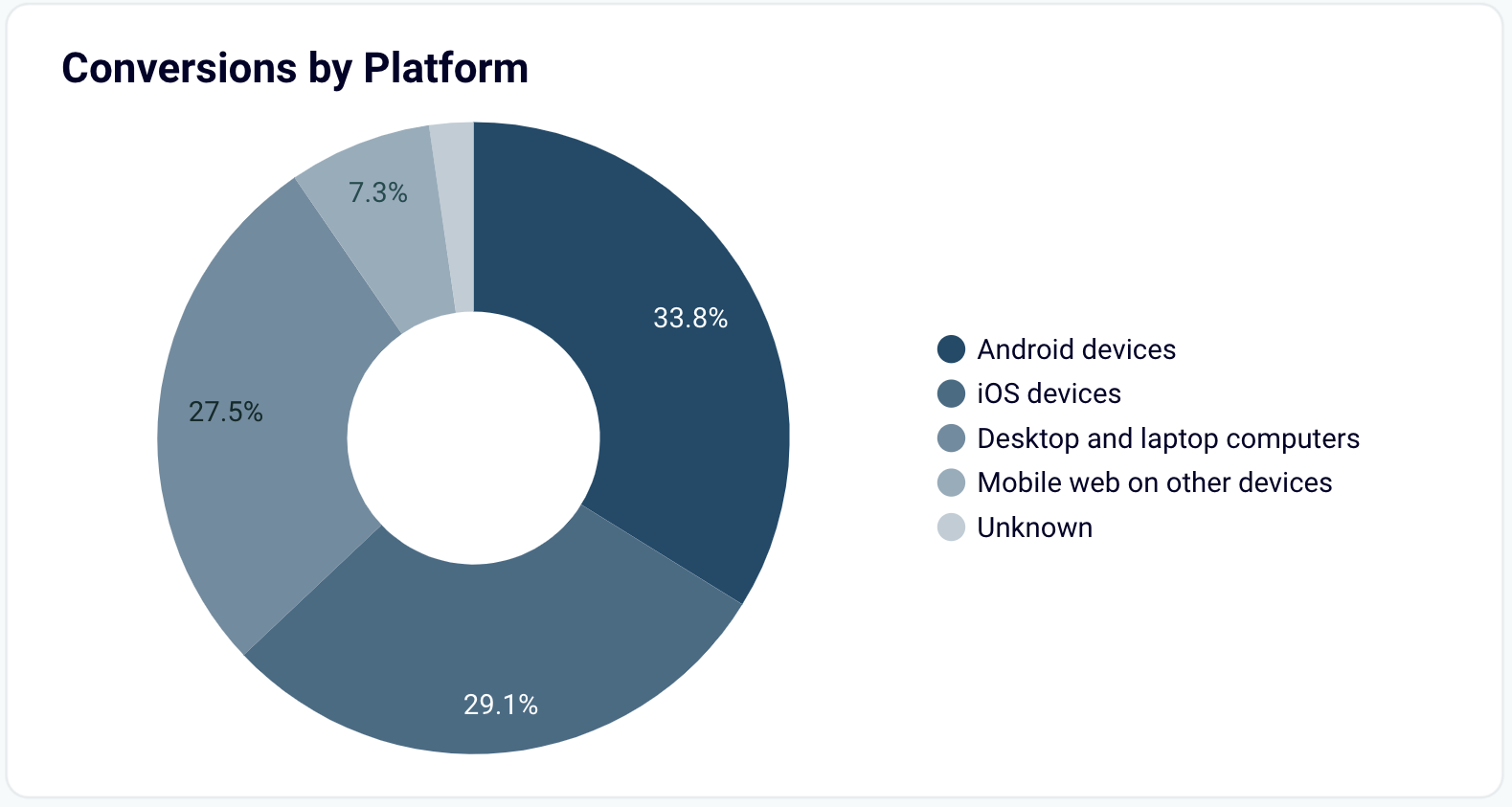 X (Twitter) Ads dashboard in Looker Studio by Coupler.io - Ad conversions by platform