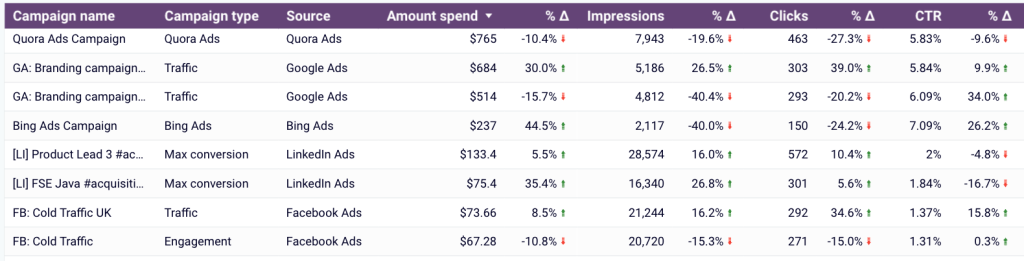 7. Comparison table for campaigns