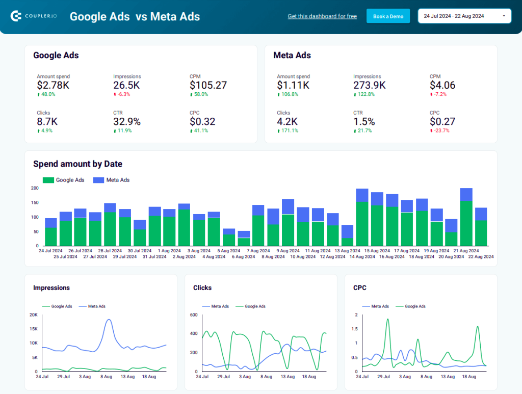Google Ads vs Meta Ads comparison report in Looker Studio
