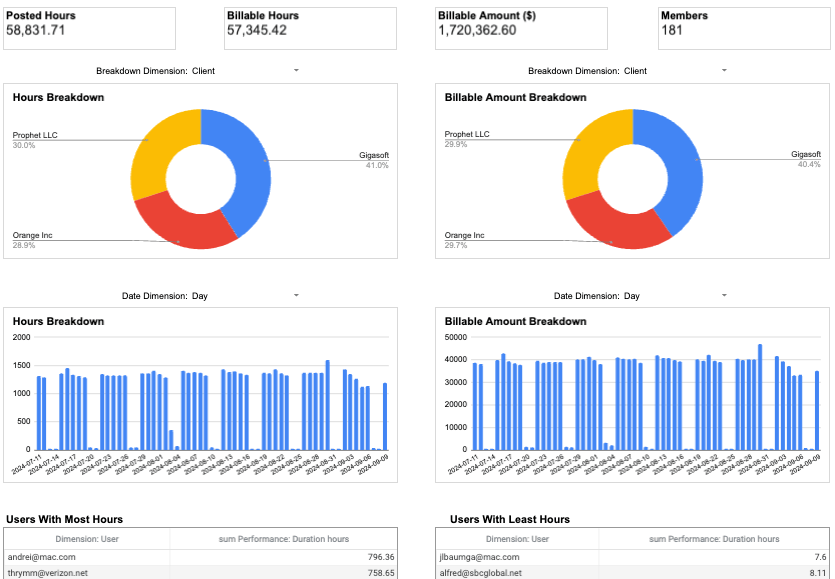 Time-tracking dashboard for Clockify in Google Sheets