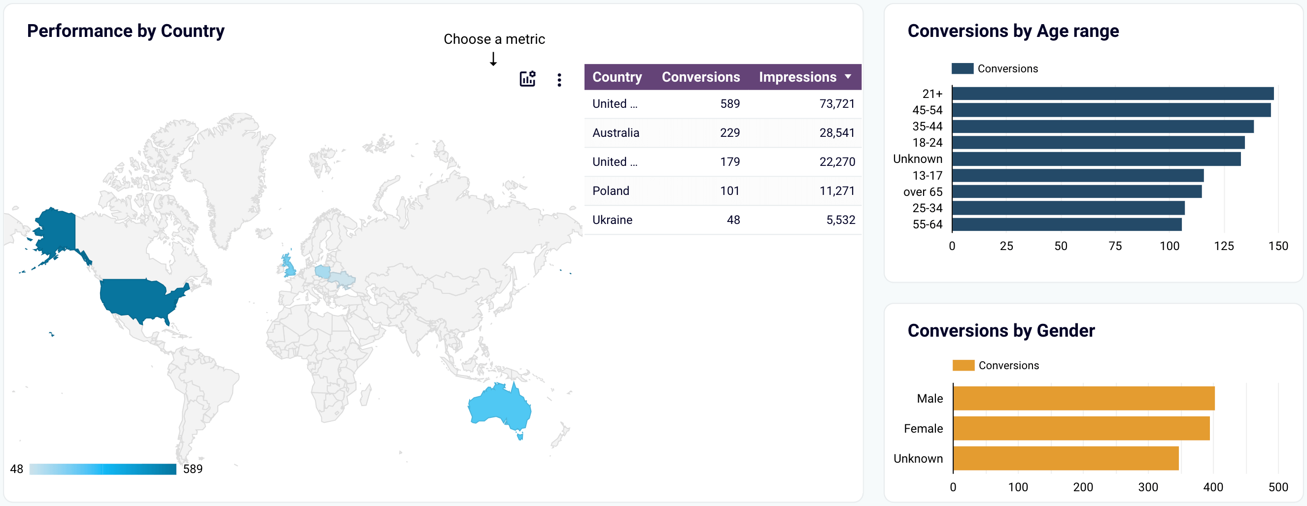 X (Twitter) Ads dashboard in Looker Studio by Coupler.io - Audience performance insights