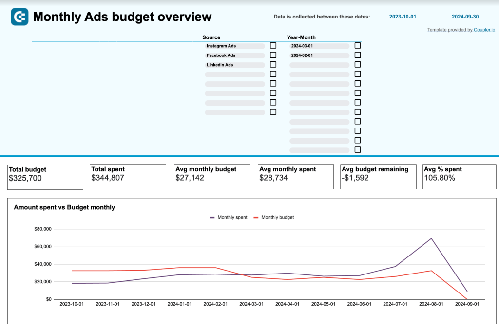 9. Monthly ad budget overview for LinkedIn Ads