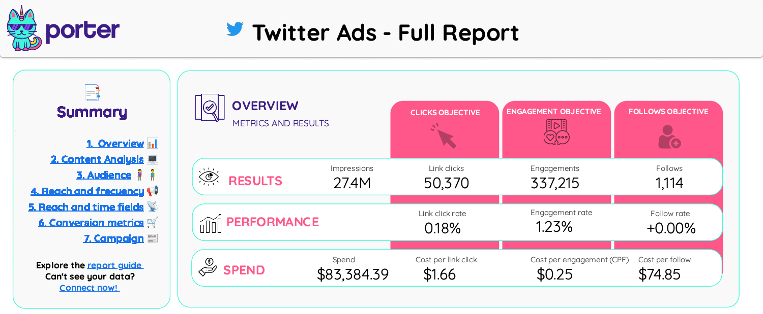 Twitter Ads full report template by Portermetrics