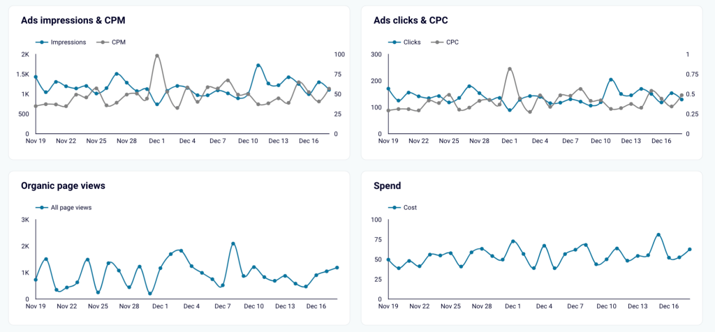 Dynamics of key performance metrics