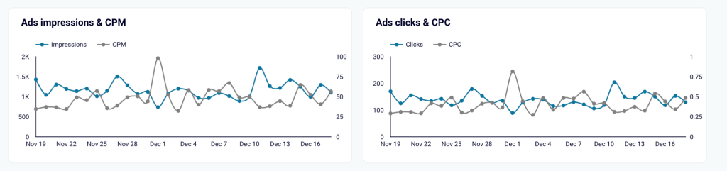 ad impressions and ad clicks