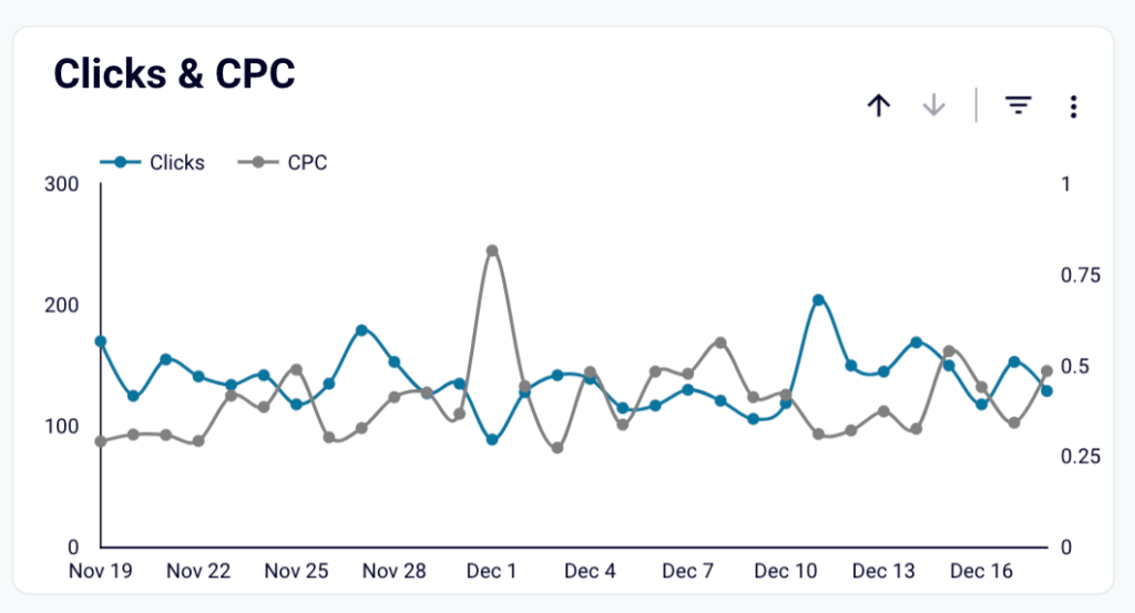 clicks & cpc