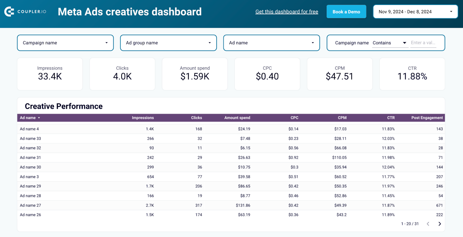Meta Ads creatives dashboard template