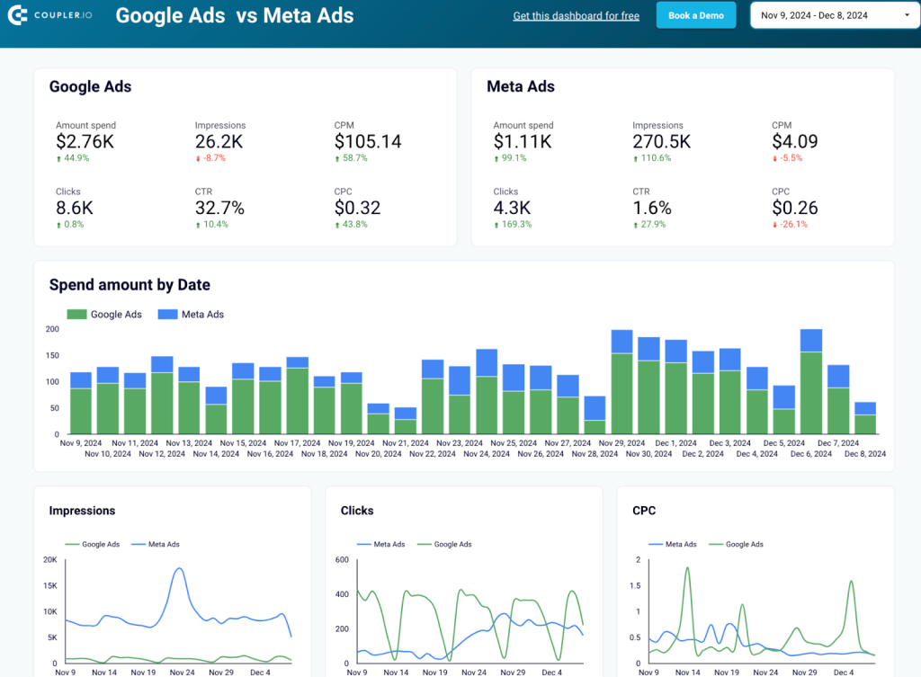 Google Ads vs Meta Ads performance dashboard template