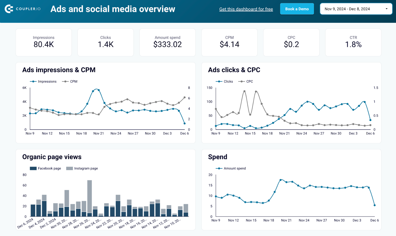Modèle de tableau de bord pour les publicités et les réseaux sociaux