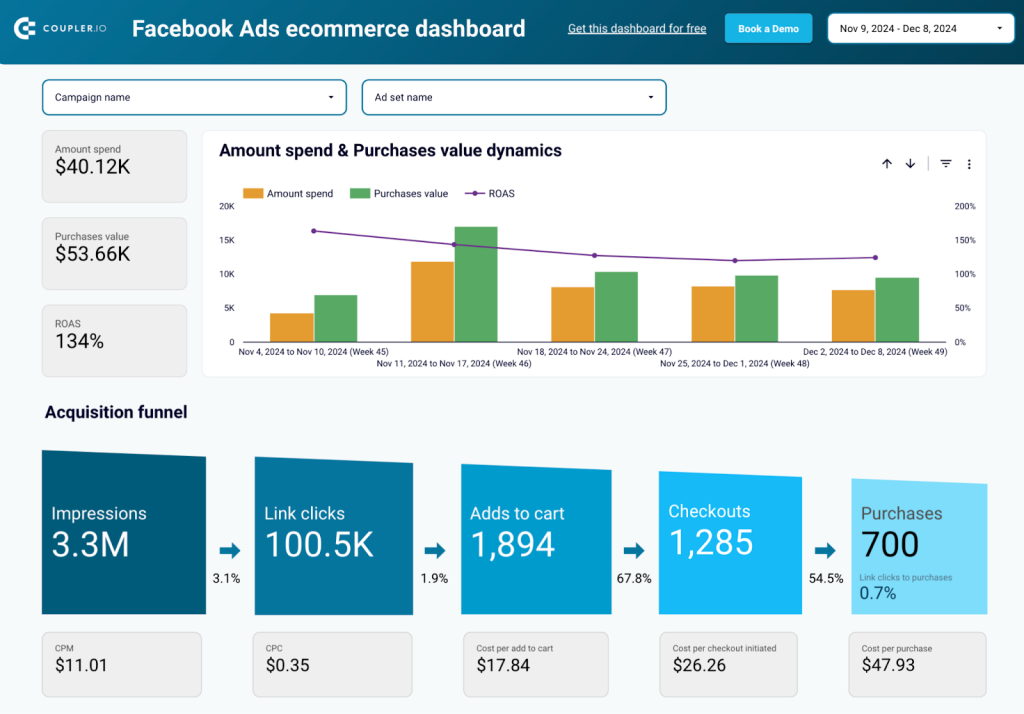 Facebook Ads ecommerce performance dashboard template