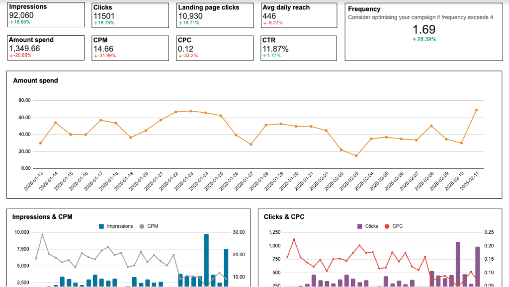 linkedin ads dashboard google sheets