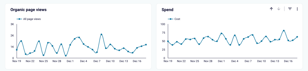 organic views and spend