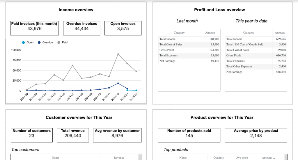 revenue dashboard in google sheets