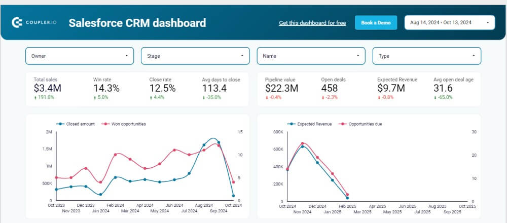 CRM analytics dashboard Salesforce in Looker Studio