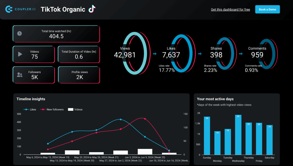TikTok analytics dashboard in Looker Studio