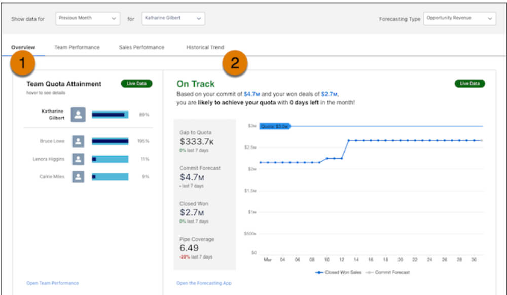 Revenue insights dashboard