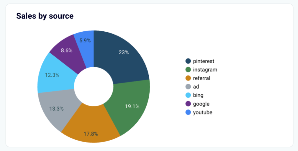 10 sales by source