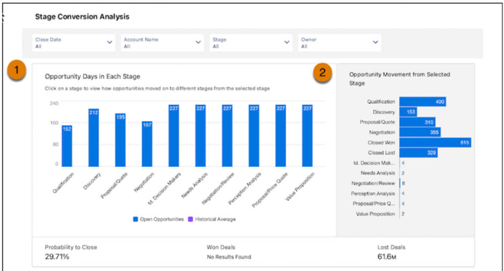 Sales stage analysis dashboard