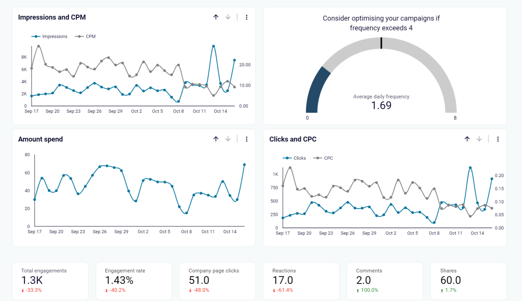 12 Linkedin dashboard template for Looker Studio by Coupler.io