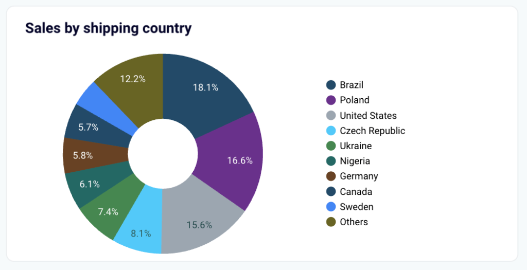 12 find top countries by sales