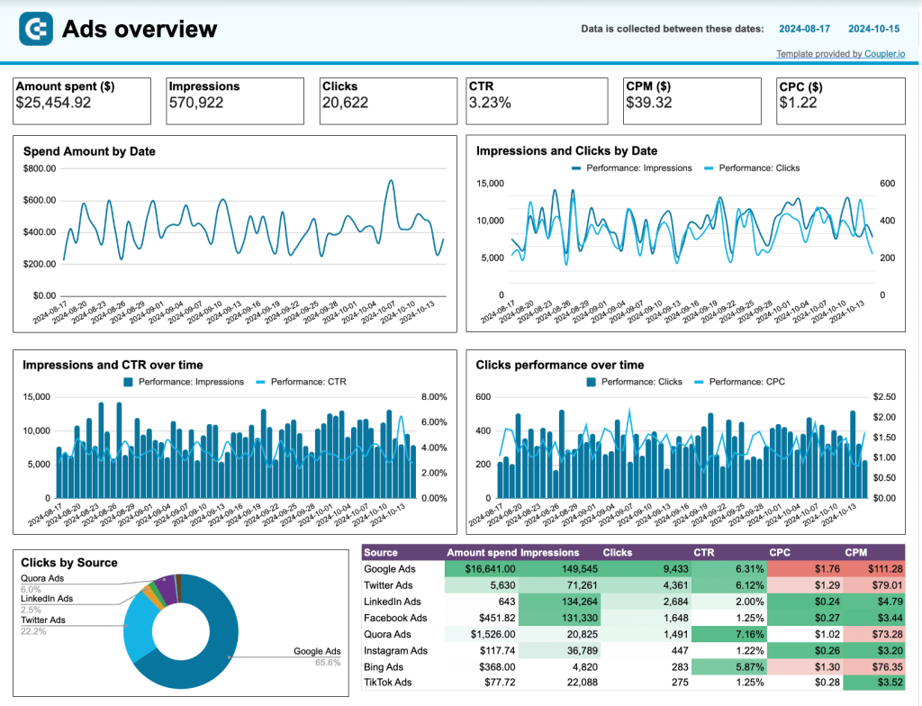 12. Multi channel PPC dashboard for Bing Ads