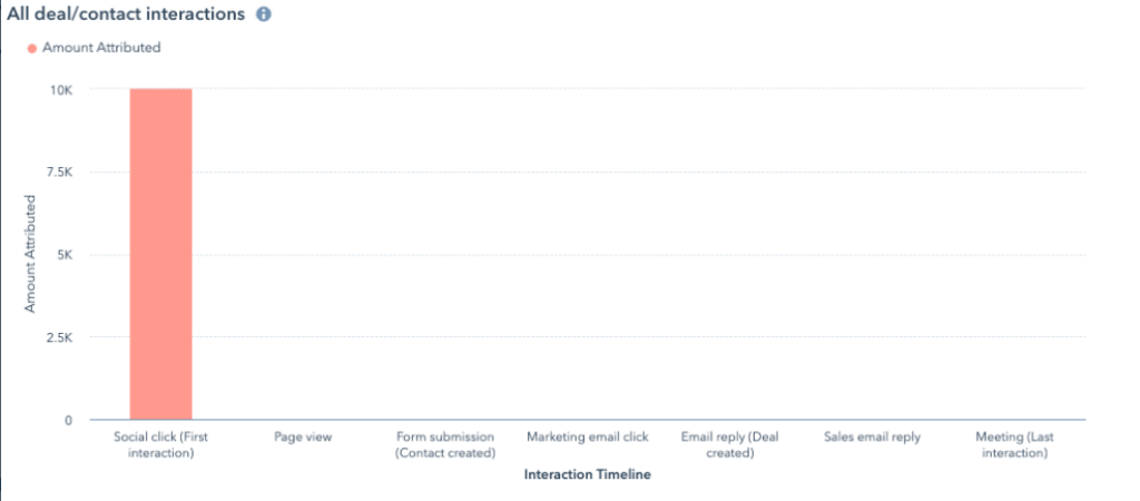 12.attribution model first interactionreporting