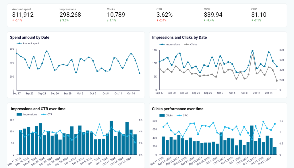 13 PPC reporting template by Coupler.io