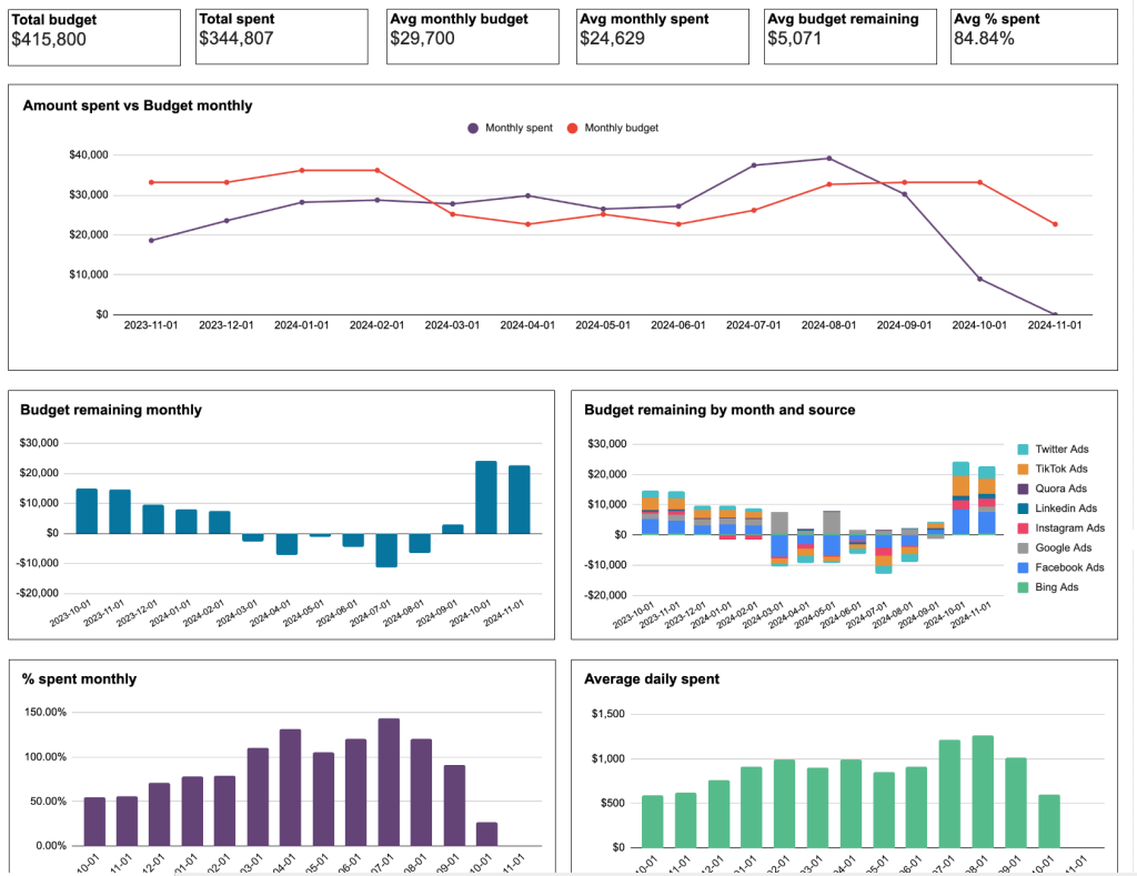 13. PPC monthly budget dashboard for Bing Ads and 7 other ad platforms