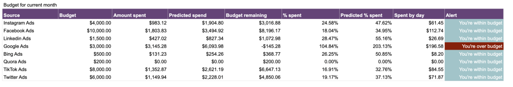 15. PPC monthly budget dashboard for Bing Ads