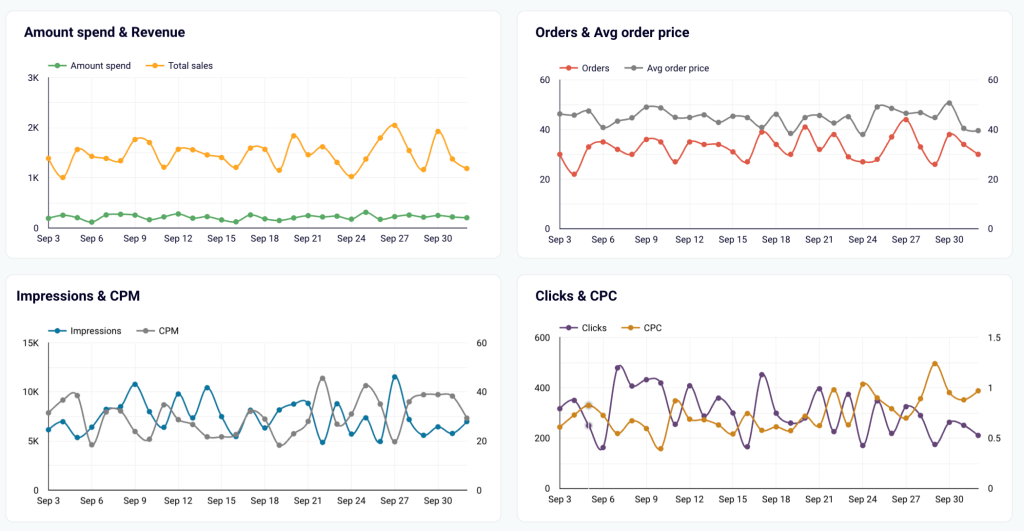 16 analyze ads spend trends